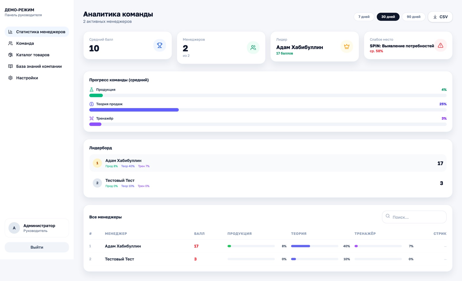 Дашборд руководителя в ИИ-тренажёре: KPI команды, прогресс по компонентам, лидерборд топ-5, таблица менеджеров с прогресс-барами